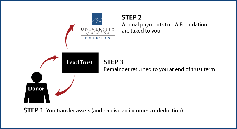 Grantor Lead Trust Thumbnail