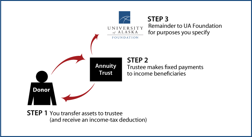 Charitable Remainder Annuity Trust Thumbnail