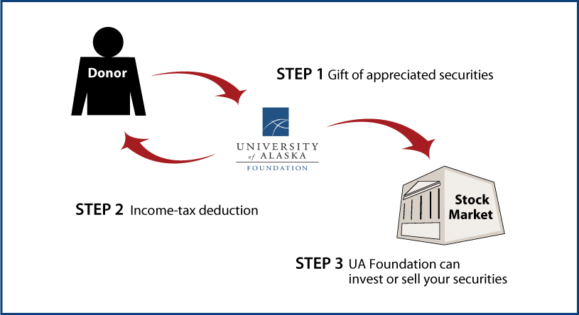 Gifts of Appreciated Securities Diagram. Description of image is listed below.
